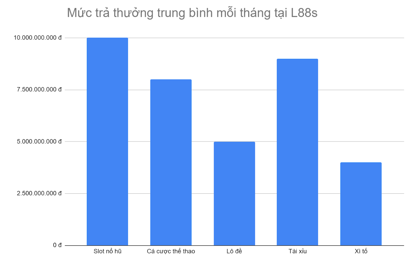 bieu-do-5-tua-game-co-muc-tra-thuong-cao-nhat-tai-l88s-moi-thang