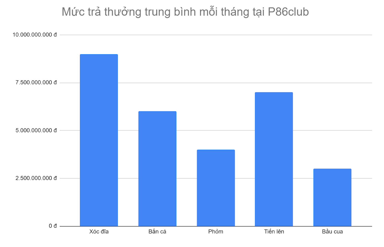 bieu-do-5-tua-game-co-muc-tra-thuong-cao-nhat-tai-p86club-moi-thang