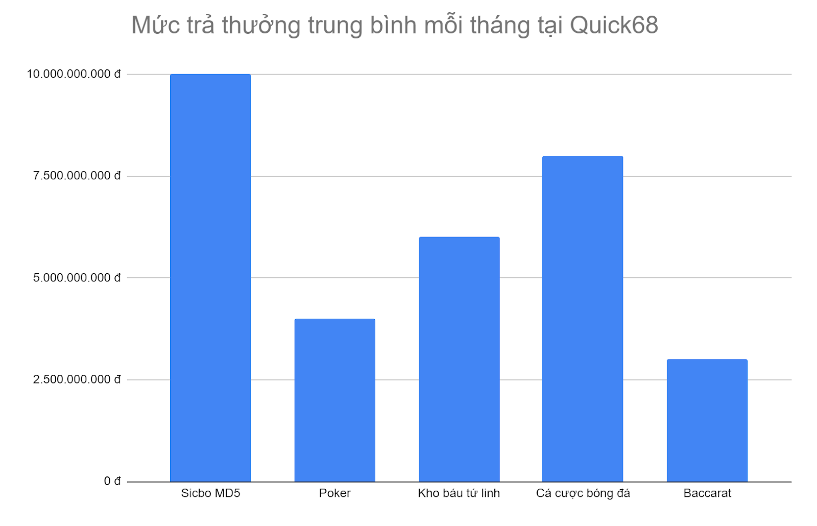 bieu-do-5-tua-game-co-muc-tra-thuong-cao-nhat-tai-quick68-moi-thang