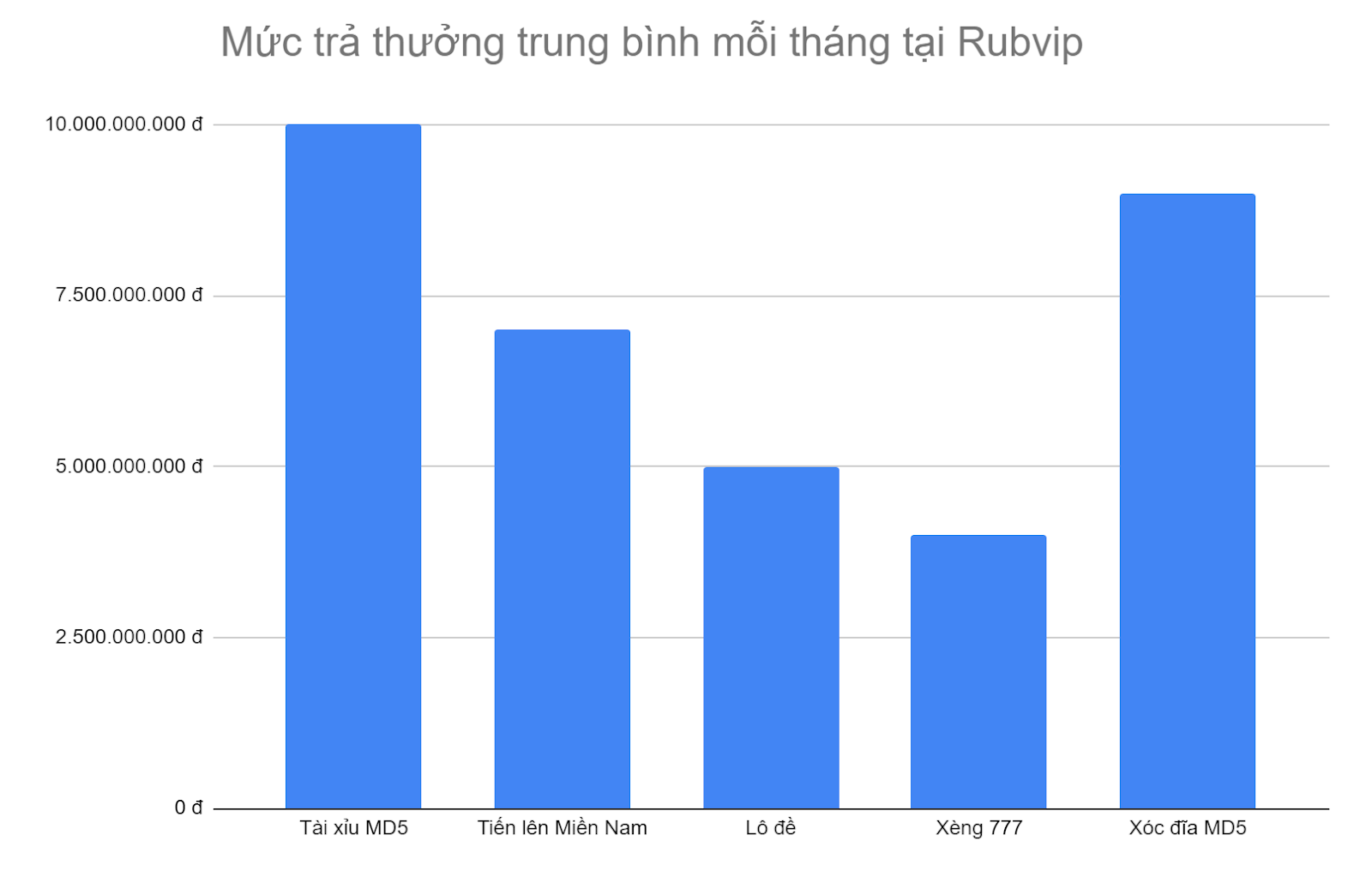 bieu-do-5-tua-game-co-muc-tra-thuong-cao-nhat-tai-rubvip-moi-thang