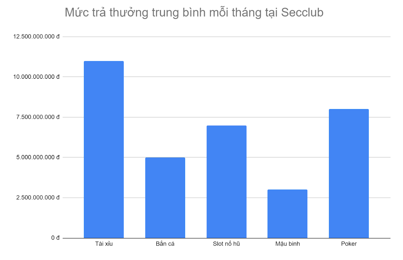 bieu-do-5-tua-game-co-muc-tra-thuong-cao-nhat-tai-secclub-moi-thang